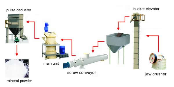 Working principle of HGM Micro Powder Mill 