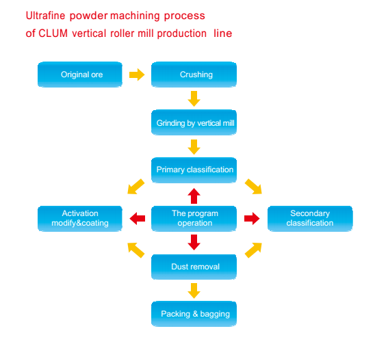 CLUM Ultrafine Vertical Roller Mill